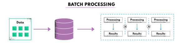 How traditional batch architectures work? Data gathered over a period of time can be later on processed in data sets (batches) to produce analytics