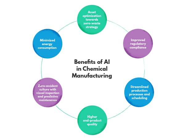 Benefits of AI in chemical manufacturing