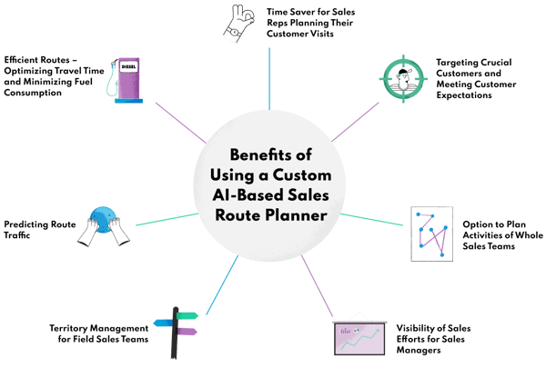 Benefits of Using a Custom AI-Based Sales Route Planner for Dynamic Route Optimization