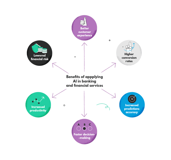 Benefits of applying AI technologies in financial services industry