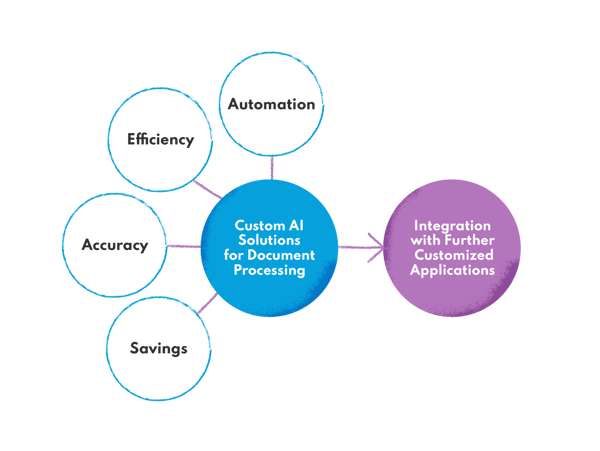 Benefits of custom AI solution for document processing