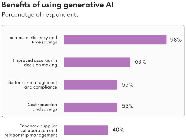 Research by Everest Group on the benefits of using generative AI in procurement