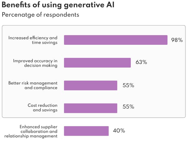 Research by Everest Group on the benefits of using generative AI in procurement