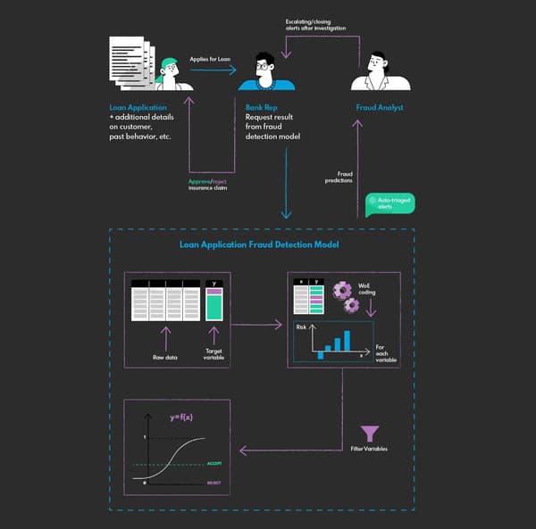 Loan application fraud datection for automated loan risks assessment and asigning credit scores 