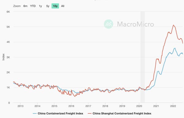 China-Global &amp; Shanghai Export Container Freight Index showing almost exponential growth of containerized freight rates starting in 2020