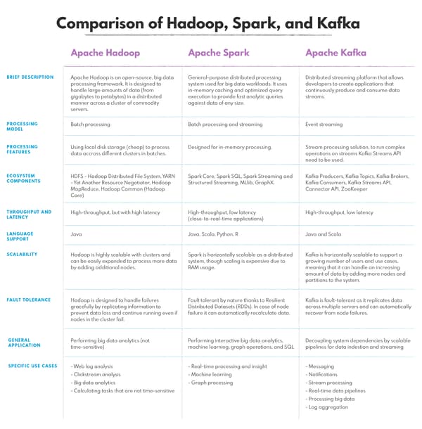 Tabular comparison of Hadoop, Spark and Kafka with all important features and distinctions of each framework