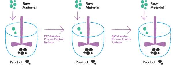 A typical continuous manufacturing process that takes place at one site, has a short supply chain and usually takes up to days to produce the end product