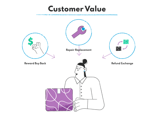 Increasing customer loyalty and satisfaction with a solid reverse logistics plan