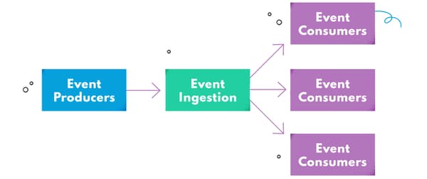 Diagram of an event-driven architecture style