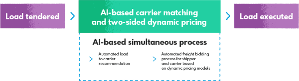 Full automation of digital freight matching with dynamic pricing to provide current market rates based on available capacity, opportunities for network optimization and transport capacity predictions