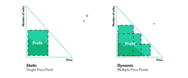 Static pricing (with single price point) vs. dynamic pricing (with multiple price points)