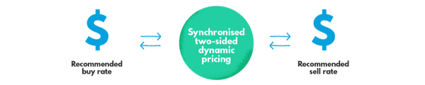 Expected behavior of synchronized two-sided dynamic pricing solution for freight bidding to shippers and carriers allike 