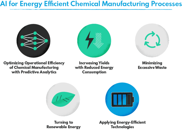 AI for Energy Efficient Chemical Manufacturing Processes