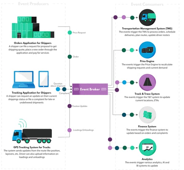 Example of an event-driven architecture based on data stream for a logistics company 