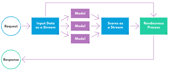Event-driven rendezvous architecture for machine learning models deployment