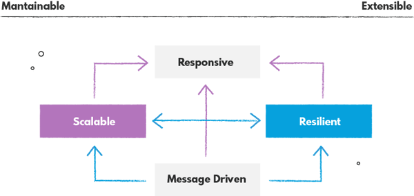 Reactive system as in reactive manifesto