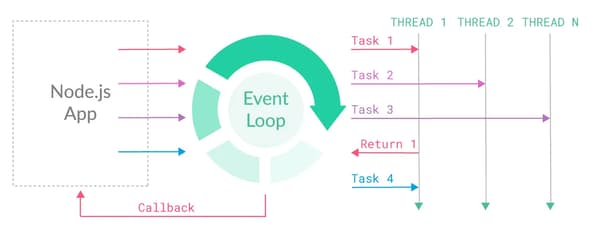 Event Loop Multithreading