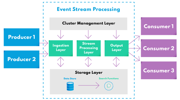Event Streaming Architecture
