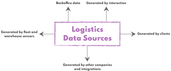 The landscape of logistics data sources