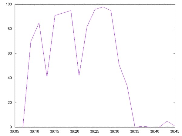 CPU usage plotted by gnuplot