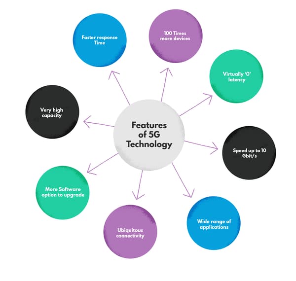 Features of 5G Technology