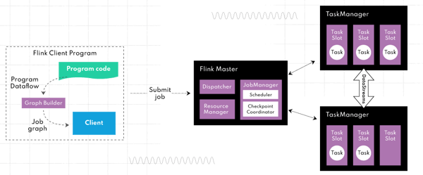 Apache Flink master/slave core architecture with Flink Master and its JobManager and Resource Manager, and Task Managers for distributed streaming dataflow