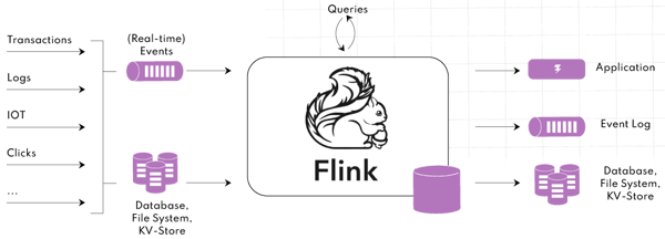 High-level Apache Flink Application