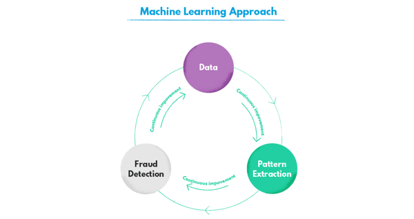 Machine learning approach to eCommerce fraud detection