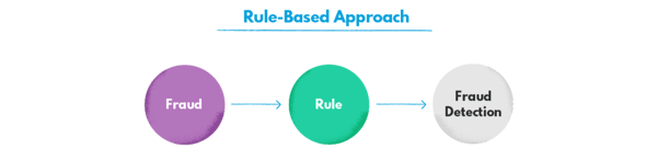Rule-based approach to fraud detection