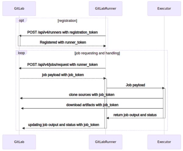 Gitlab runner execution flow