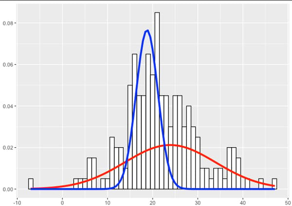 If our data comes from a certain probability distribution, we can reduce its size by estimating the parameters of this distribution.