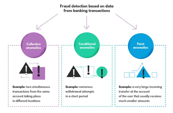 How machine learning algorithms can detect fraud based on relevant data from banking transactions