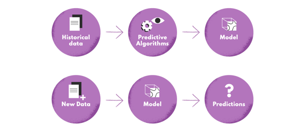 how predictive models work schema