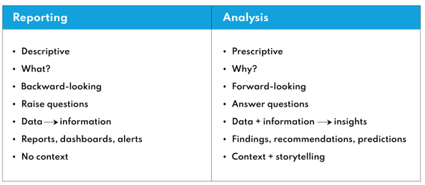 Reporting vs. predictive and prescriptive analytics in data-driven organizations
