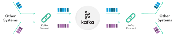 Kafka and Kafka Connect joining multiple systems