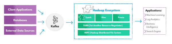 Big data architecture with Kafka, Spark, Hadoop, and Hive