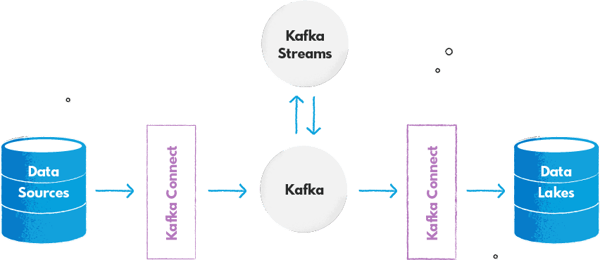 Streaming architecture based on Kafka for Kappa approach - Kafka message flow through components