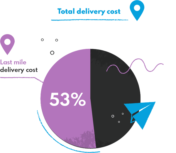 Total delivery cost and the impact of last mile delivery cost