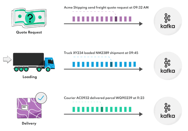 Logistics events examlples. How various logistics systems and business processes produce a single event. 