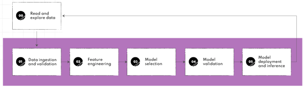 Machine learning lifecycle step-by-step