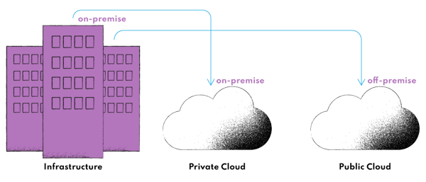 migration to private or public cloud and cloud deployment models