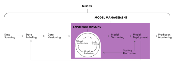 MLOps implementation - The process of model data preparation and model development with experiment tracking