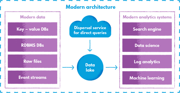 Modern big data architecture