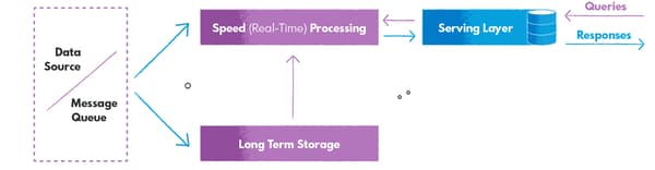 Real-time data processing in Kappa Architecture