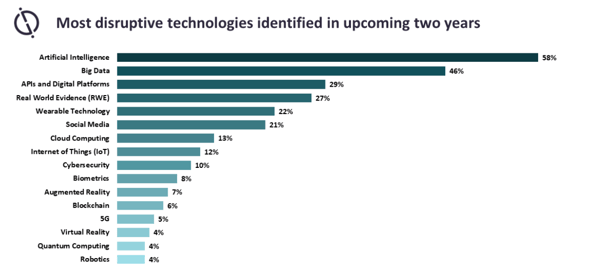 most disruptive technologies