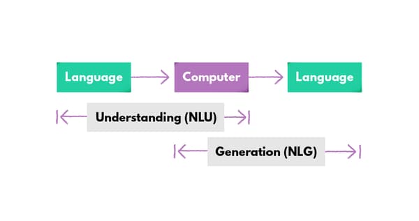 Natural language understanding NLU vs natural language generation NLG