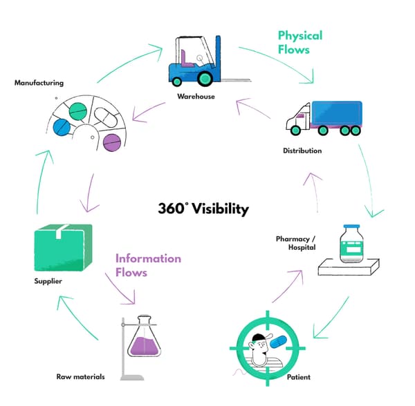 pharmaceutical supply chain visibility