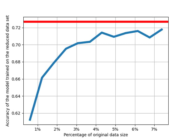 The graph shows the relationship between model accuracy and the level of reduction of the original dataset using random projections. The data set consists of a sparse vectorization of texts and in its original form has over 130,000 dimensions. The red line indicates the result of the classifier using the original dataset.