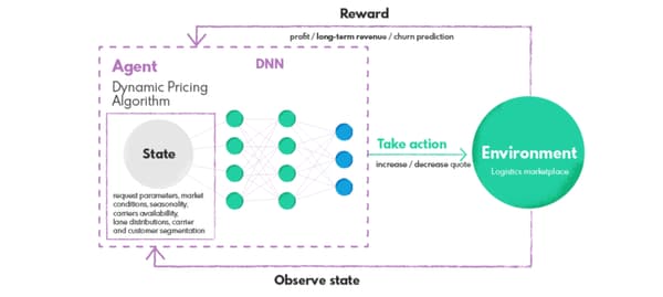 Reinforcement learning model for building a dynamic pricing strategy 