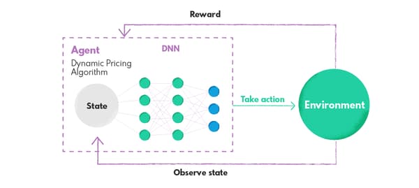 Reinforcement learning model for building a dynamic pricing strategy. The model is adjusting prices based on current market demands to increase revenue.